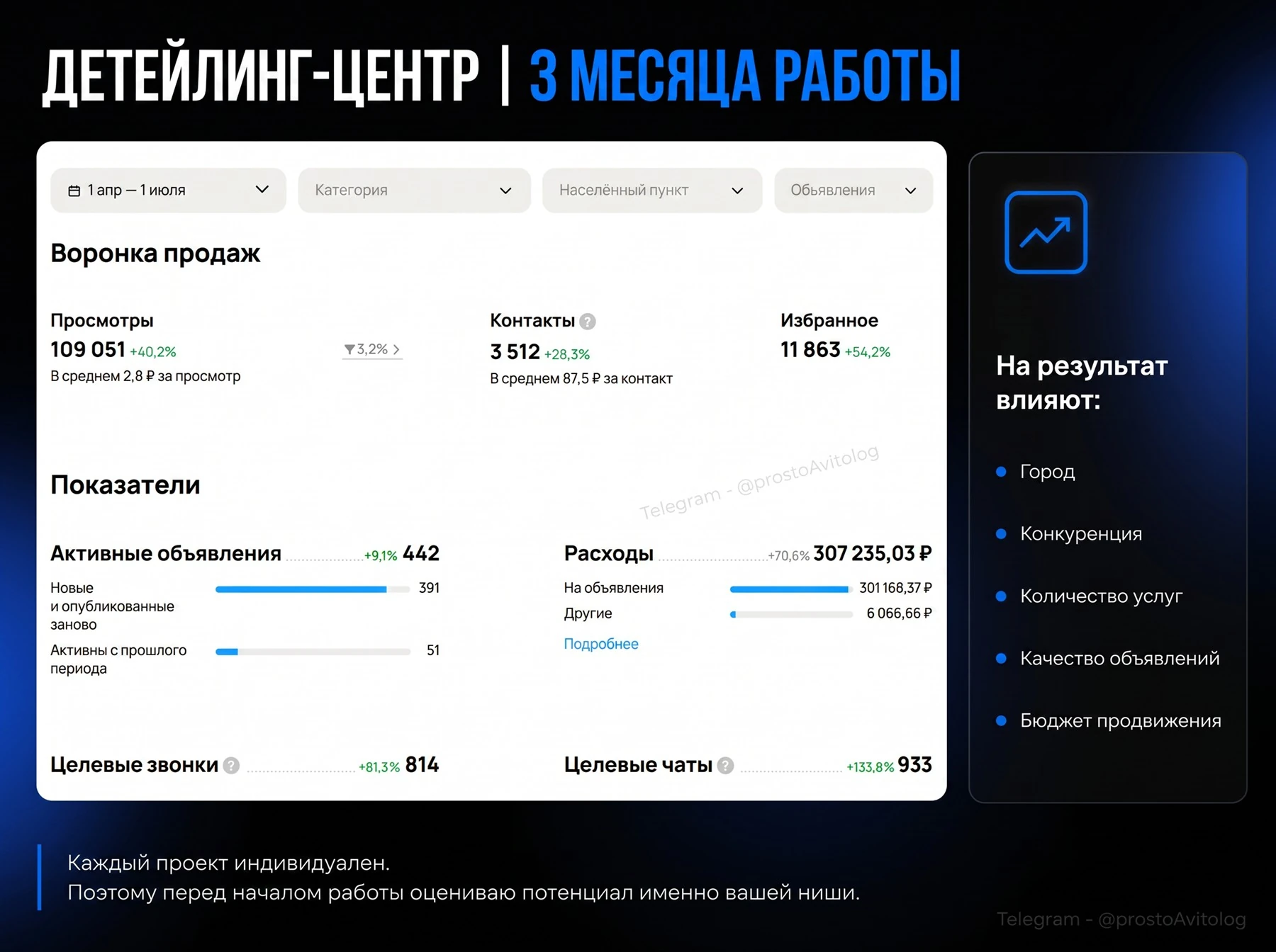 Статистика продвижения детейлинг-центра за 3 месяца, Краснодар
