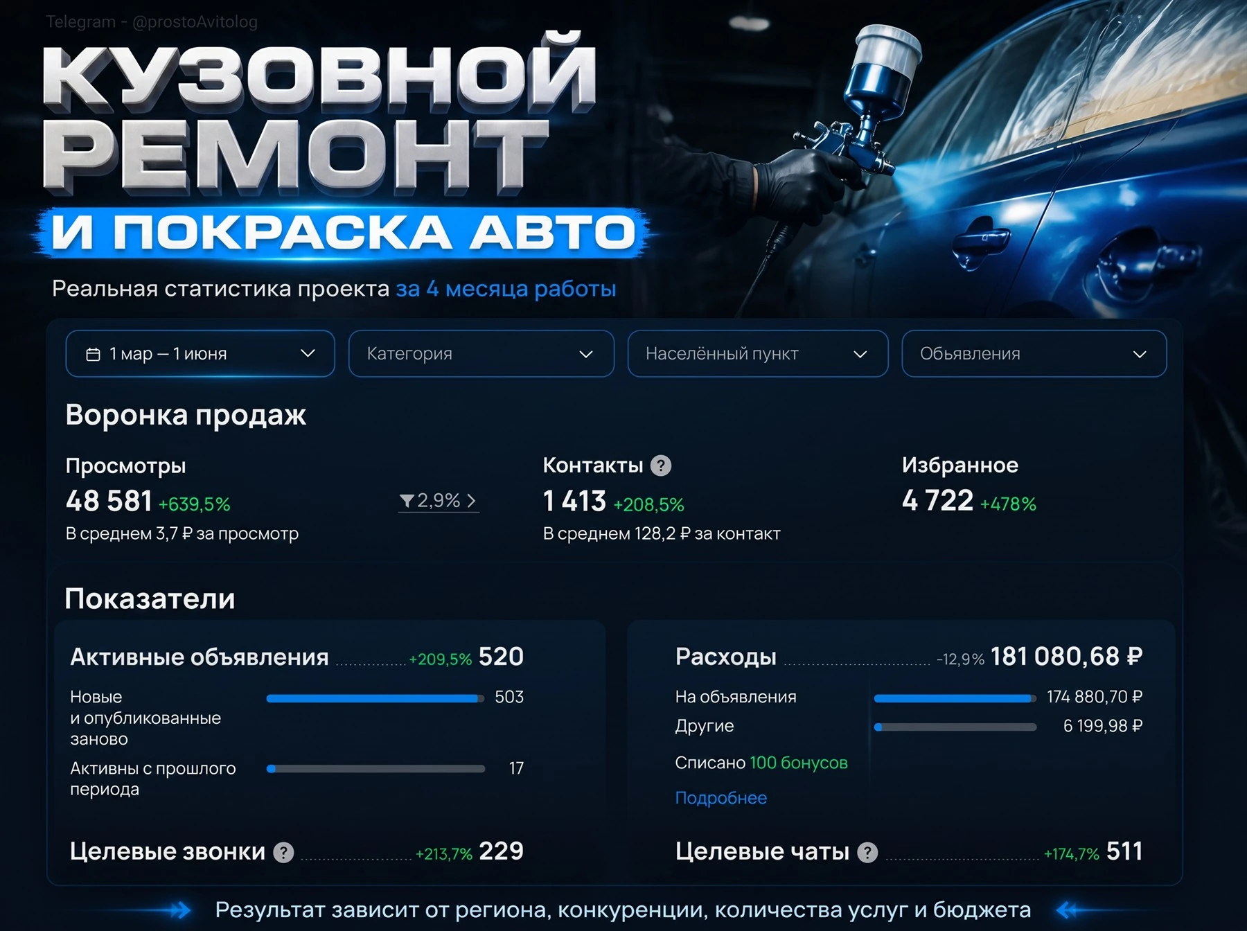 Статистика продвижения кузовного ремонта и покраски авто за 4 месяца, Санкт-Петербург