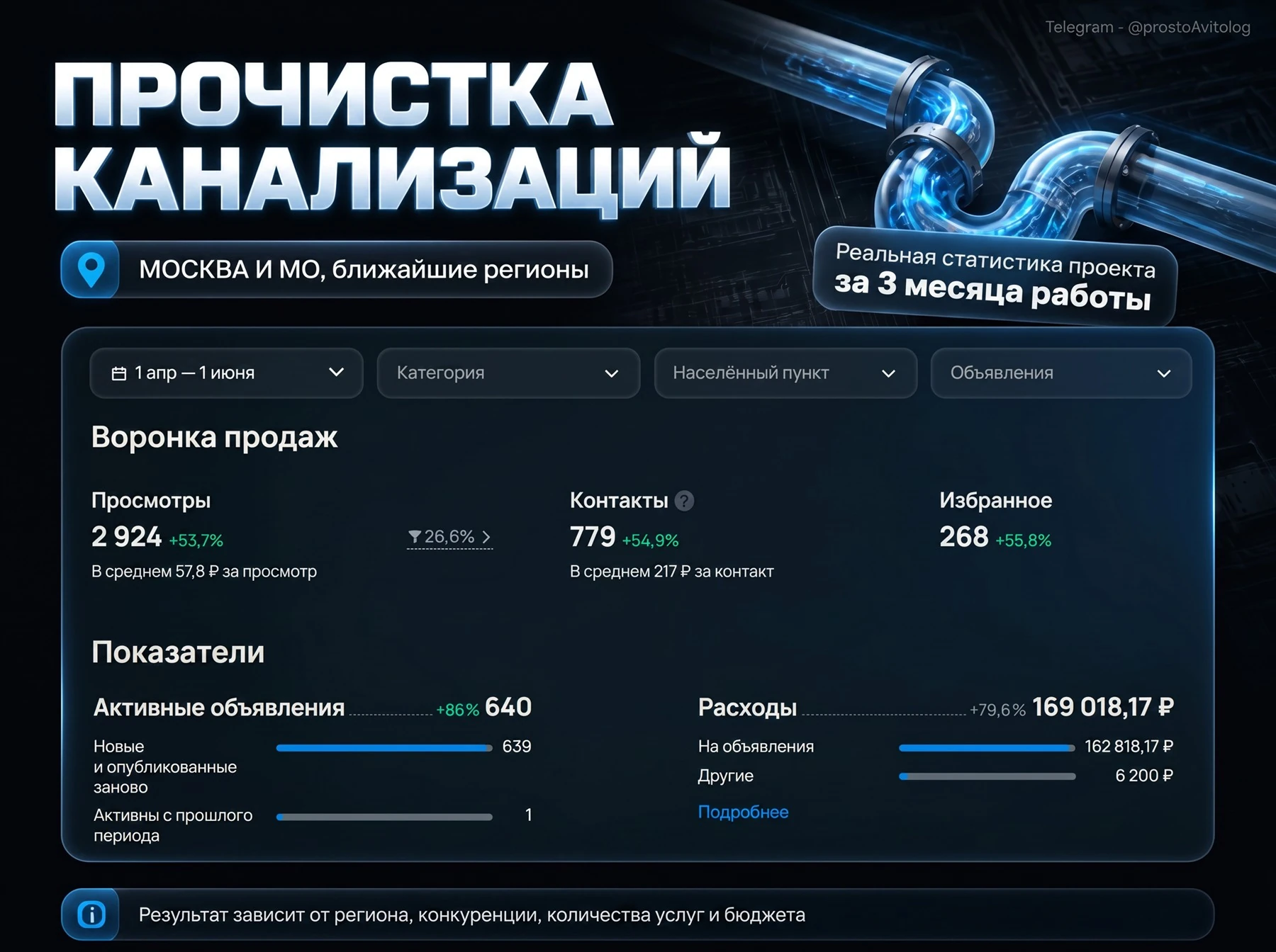 Статистика продвижения прочистки канализаций в Москве и Московской области за 3 месяца