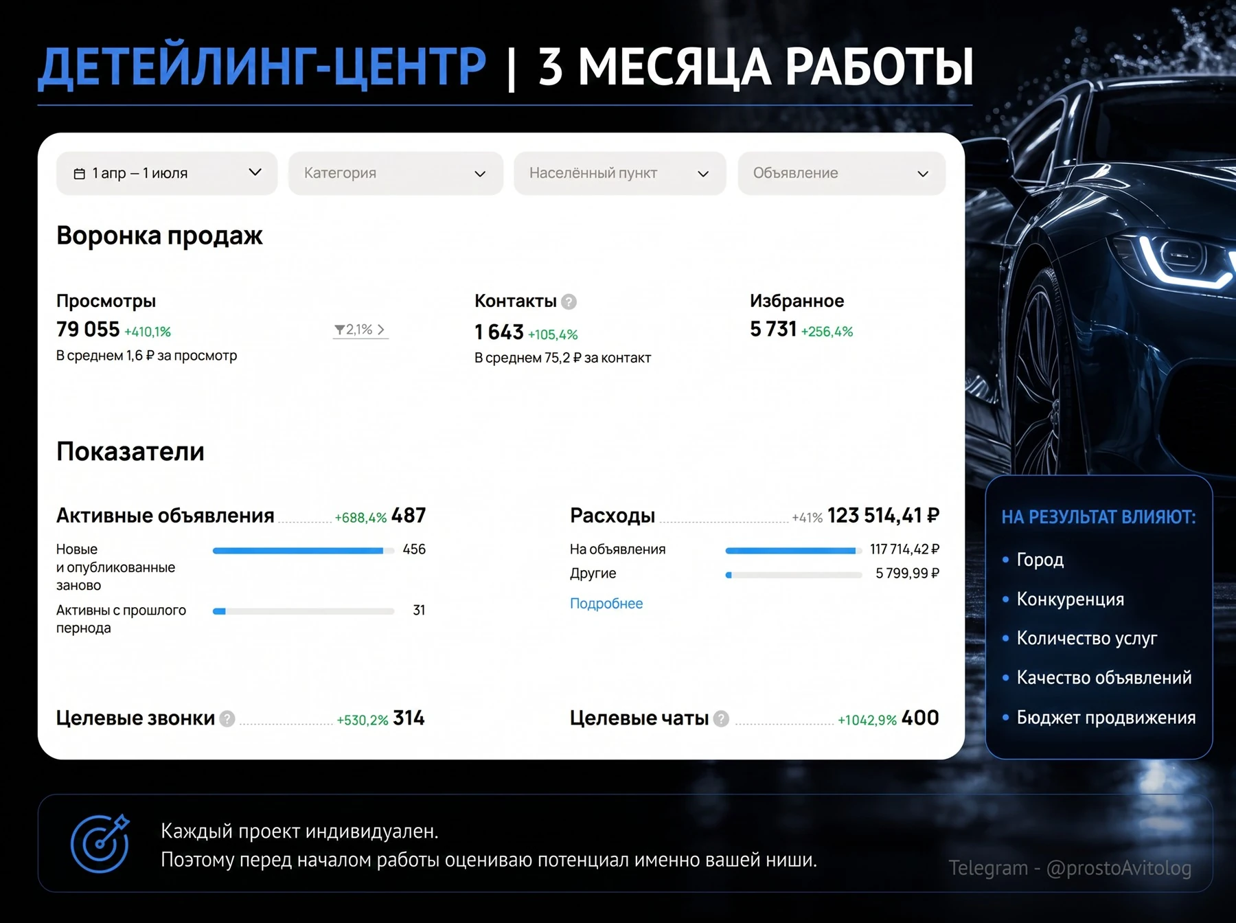 Статистика продвижения детейлинг-центра за 3 месяца, Санкт-Петербург