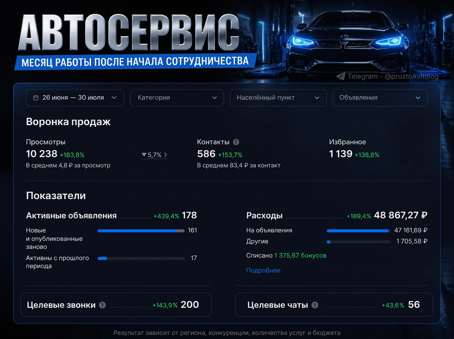 Статистика продвижения автосервиса за 1 месяц, Калининград