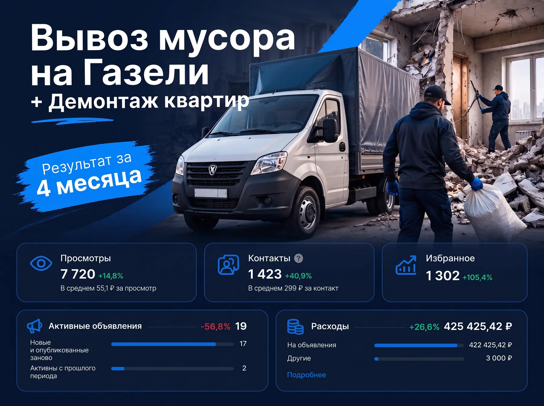 Статистика продвижения вывоза мусора на Газели и демонтажа квартир за 4 месяца, Краснодар