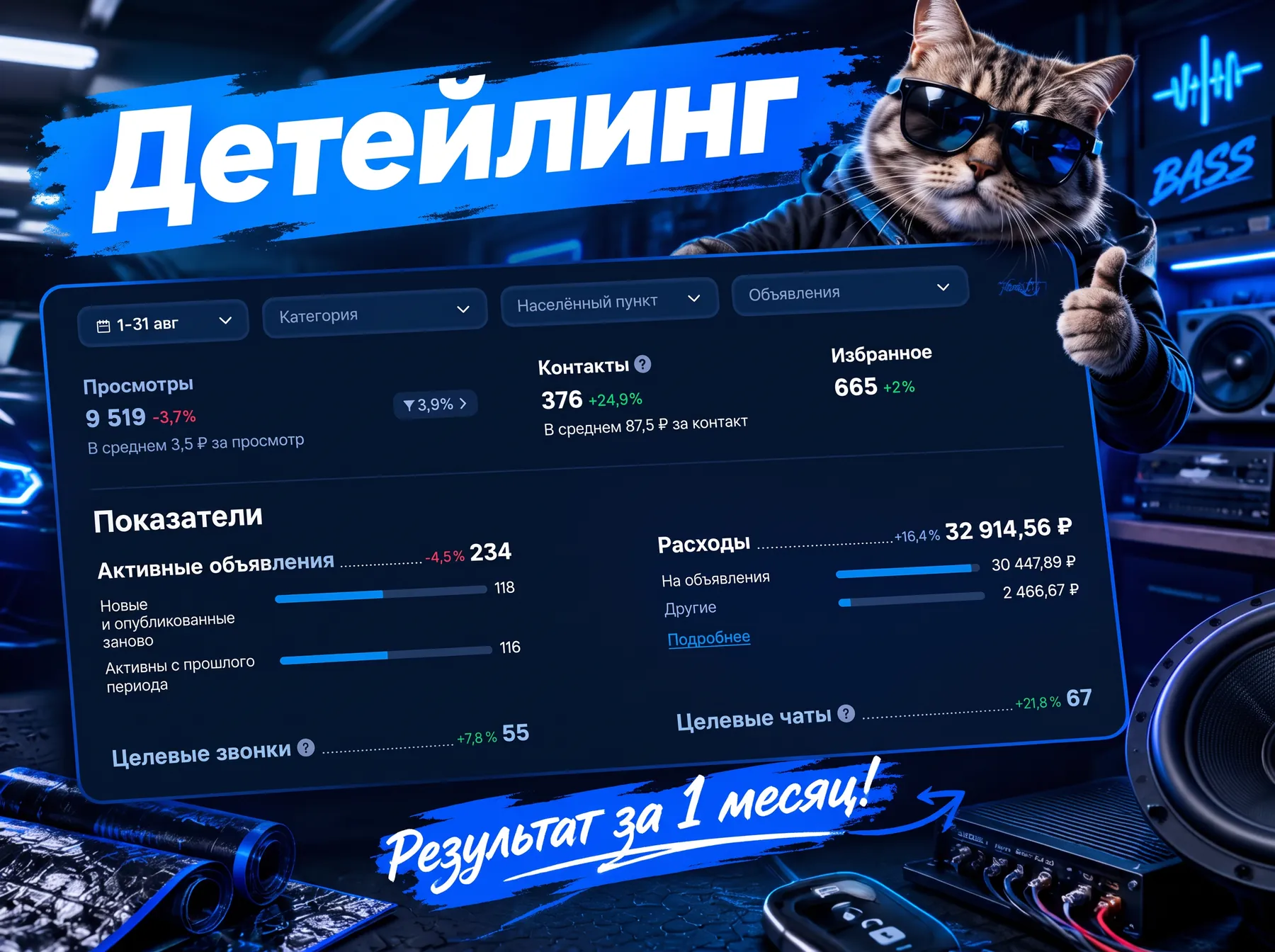 Статистика продвижения детейлинга за 1 месяц, Екатеринбург